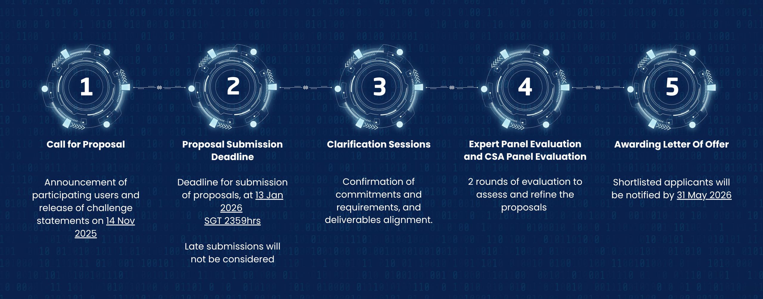 CyberCall 2025_Evaluation Process